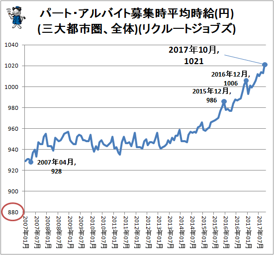 ↑ パート・アルバイト募集時平均時給(円)(三大都市圏、全体)(リクルートジョブズ)