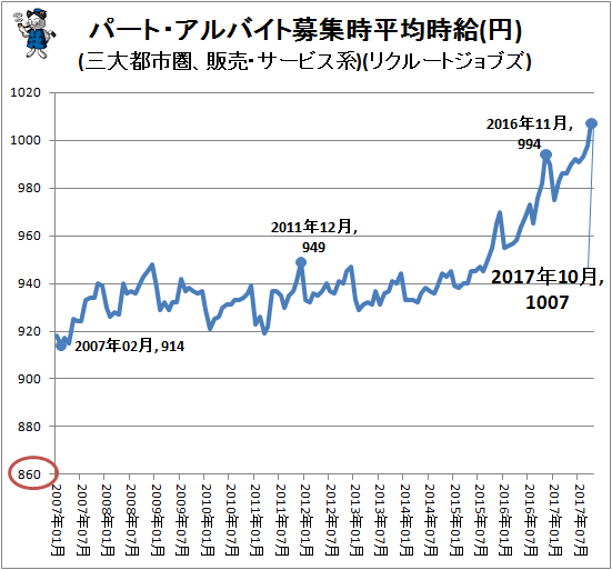 ↑ パート・アルバイト募集時平均時給(円)(三大都市圏、販売・サービス系)(リクルートジョブズ)
