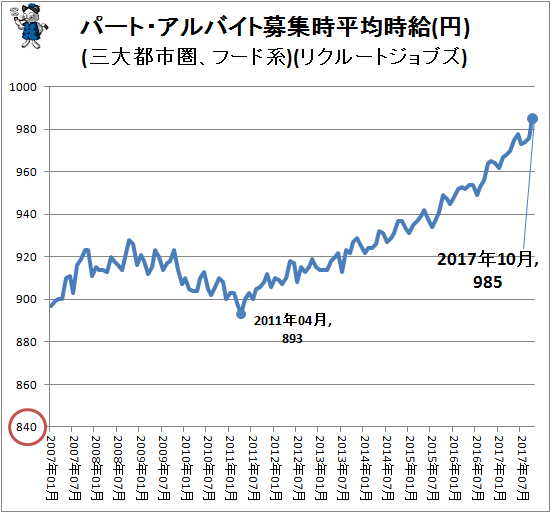 ↑ パート・アルバイト募集時平均時給(円)(三大都市圏、フード系)(リクルートジョブズ)
