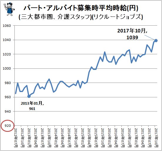 ↑ パート・アルバイト募集時平均時給(円)(三大都市圏、介護スタッフ)(リクルートジョブズ)