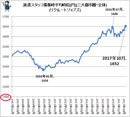 ↑ 派遣スタッフ募集時平均時給(円)(三大都市圏・全体)(リクルートジョブズ)