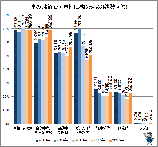 ↑ 車の諸経費で負担に感じるもの(複数回答)