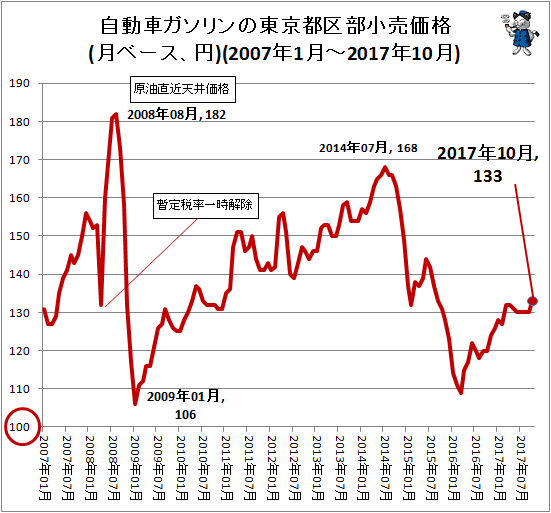 ↑ 自動車ガソリンの東京都区部小売価格(月ベース、円)(2007年1月-2017年10月))(再録)
