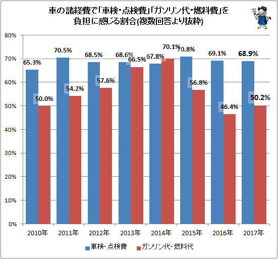 ↑ 車の諸経費で「車検・点検費」「ガソリン代・燃料費」を負担に感じる割合(複数回答より抜粋)