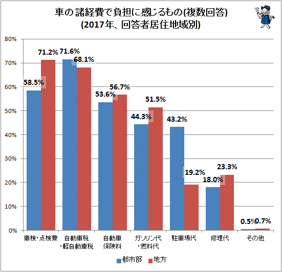 ↑ 車の諸経費で負担に感じるもの(複数回答)(2017年、回答者居住地域別)