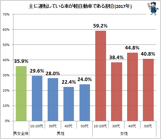 ↑ 主に運転している車が軽自動車である割合(2017年)