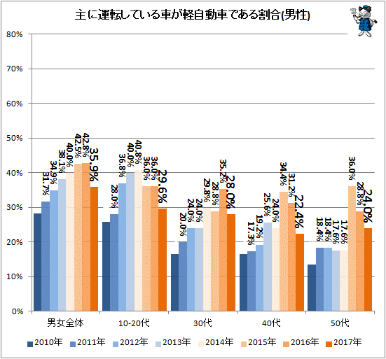 ↑ 主に運転している車が軽自動車である割合(男性)