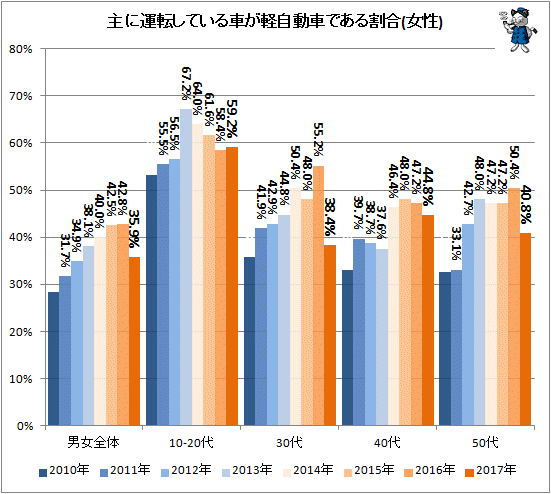 ↑ 主に運転している車が軽自動車である割合(女性)