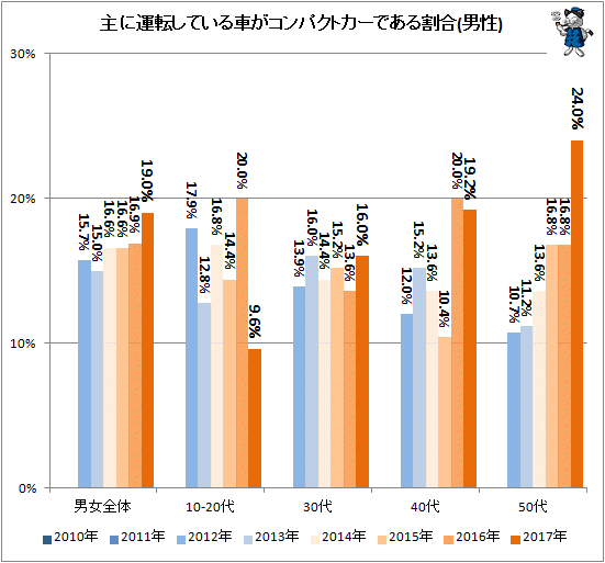 ↑ 主に運転している車がコンパクトカーである割合(男性)