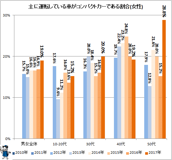 ↑ 主に運転している車がコンパクトカーである割合(女性)