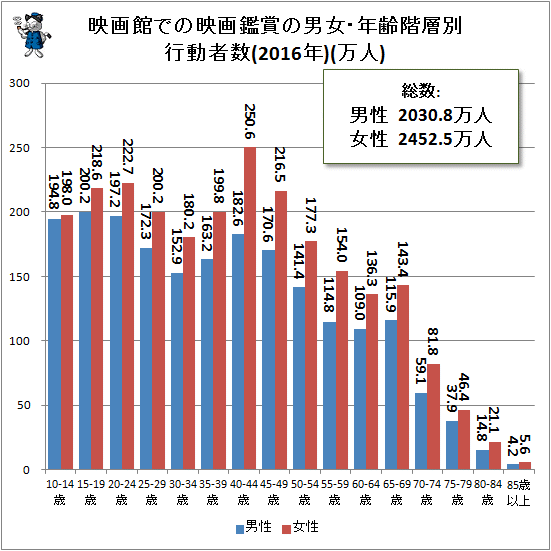 ↑ 映画館での映画鑑賞の男女・年齢階層別行動者数(2016年)(万人)