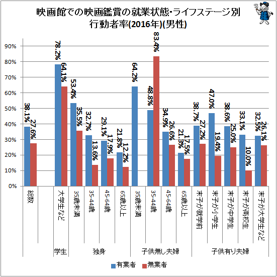 ↑ 映画館での映画鑑賞の就業状態・ライフステージ別行動者率(2016年)(男性)
