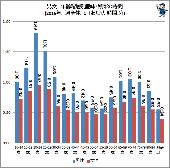 ↑ 男女、年齢階層別趣味・娯楽の時間(2016年、週全体、1日あたり、時間:分)