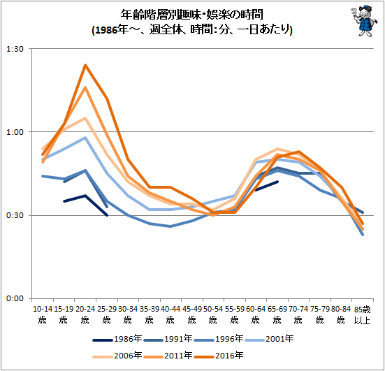 ↑ 年齢階層別趣味・娯楽の時間(1986年〜、週全体、時間:分、一日あたり)