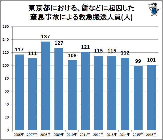 ↑ 東京都における、餅などに起因した窒息事故による救急搬送人員(人)