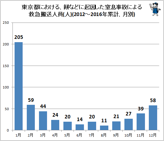 ↑ 東京都における、餅などに起因した窒息事故による救急搬送人員(人)(2012-2016年累計、月別)