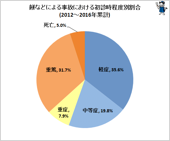 ↑ 餅などによる事故における初診時程度別割合(2012-2016年累計)