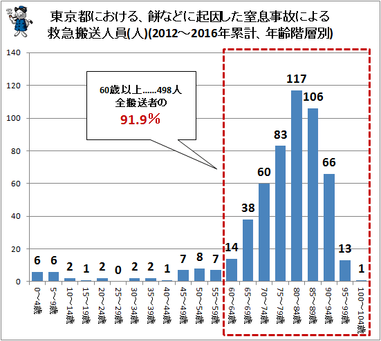 ↑ 東京都における、餅などに起因した窒息事故による救急搬送人員(人)(2012-2016年累計、年齢階層別)
