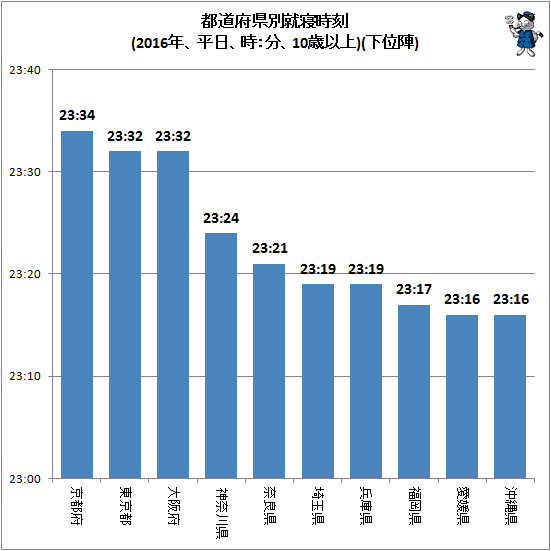 ↑ 都道府県別就寝時刻(2016年、平日、時:分、10歳以上)(下位陣)