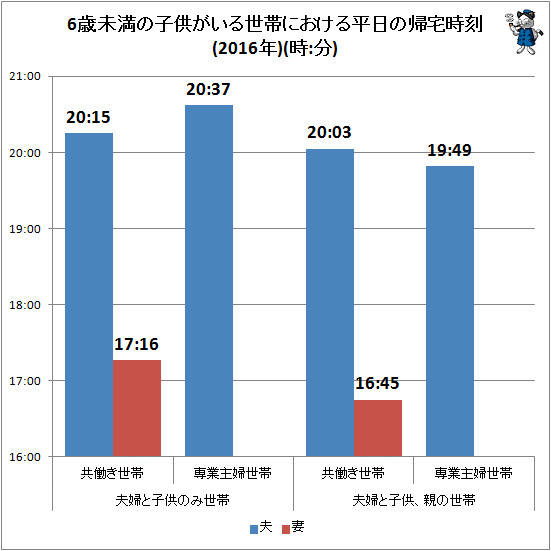 ↑ 6歳未満の子供がいる世帯における平日の帰宅時刻(2016年)(時:分)