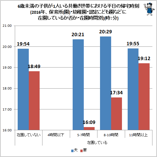 ↑ 6歳未満の子供が1人いる共働き世帯における平日の帰宅時刻(2016年、保育所(園)・幼稚園・認定こども園などに在園しているか否か・在園時間別)(時:分)