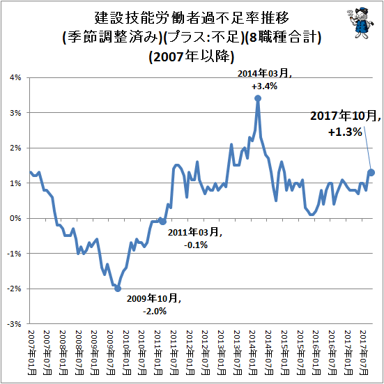 ↑ 建設技能労働者過不足率推移(季節調整済み)(プラス:不足)(8職種合計)(2007年以降)