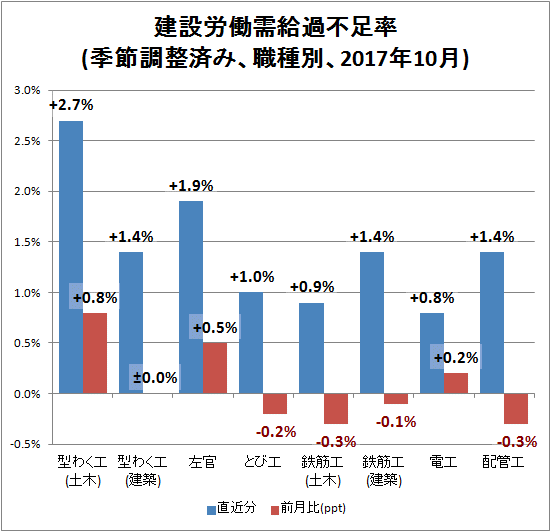 ↑ 建設労働需給過不足率(季節調整済み、職種別、2017年10月)
