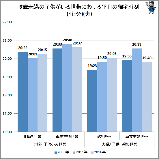 ↑ 6歳未満の子供がいる世帯における平日の帰宅時刻(時:分)(夫)