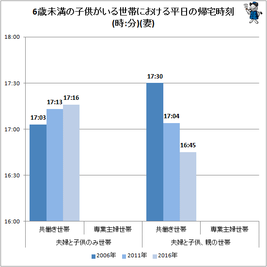 ↑ 6歳未満の子供がいる世帯における平日の帰宅時刻(時:分)(妻)