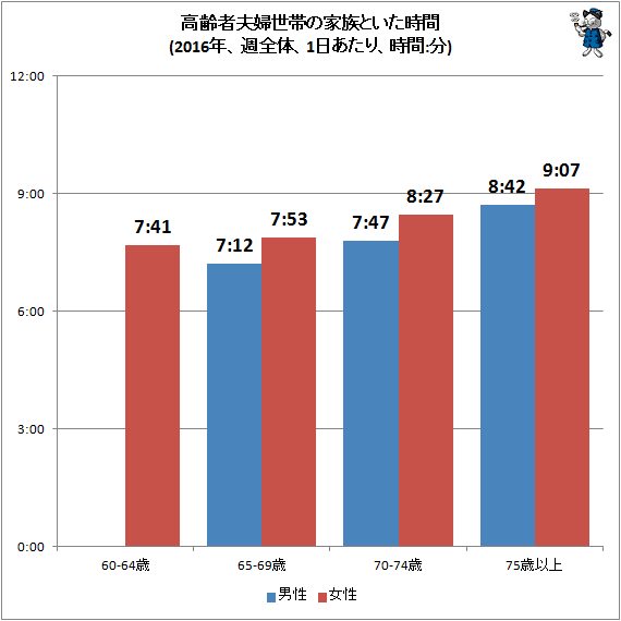 ↑ 高齢者夫婦世帯の家族といた時間(2016年、週全体、1日あたり、時間:分)