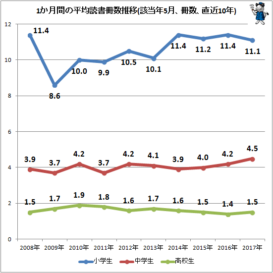 ↑ 1か月間の平均読書冊数推移(該当年5月、冊数、直近10年分)