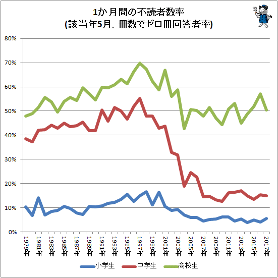 ↑ 1か月間の不読者数率(該当年5月、冊数でゼロ冊回答者率)