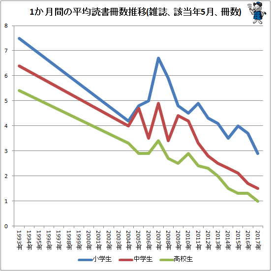 ↑ 1か月間の平均読書冊数推移(雑誌、該当年5月、冊数)