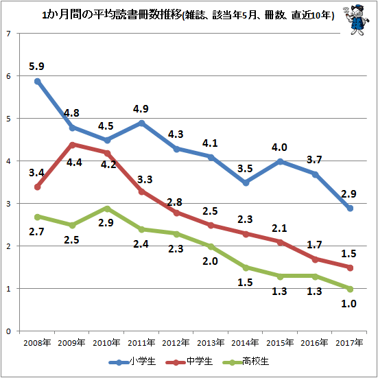 ↑ 1か月間の平均読書冊数推移(雑誌、該当年5月、冊数、直近10年)