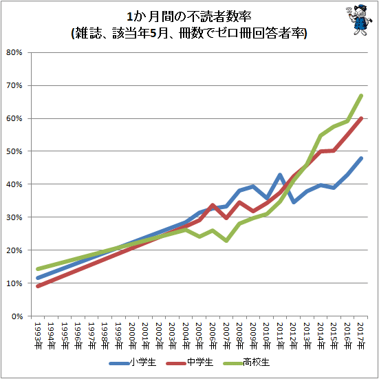 ↑ 1か月間の不読者数率(雑誌、該当年5月、冊数でゼロ冊回答者率)