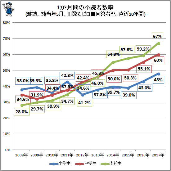 ↑ 1か月間の不読者数率(雑誌、該当年5月、冊数でゼロ冊回答者率、直近10年間)