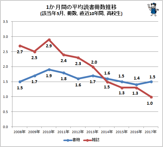 ↑ 1か月間の平均読書冊数推移(該当年5月、冊数、直近10年間、高校生)