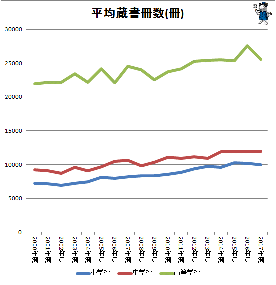 ↑ 平均蔵書冊数(冊)