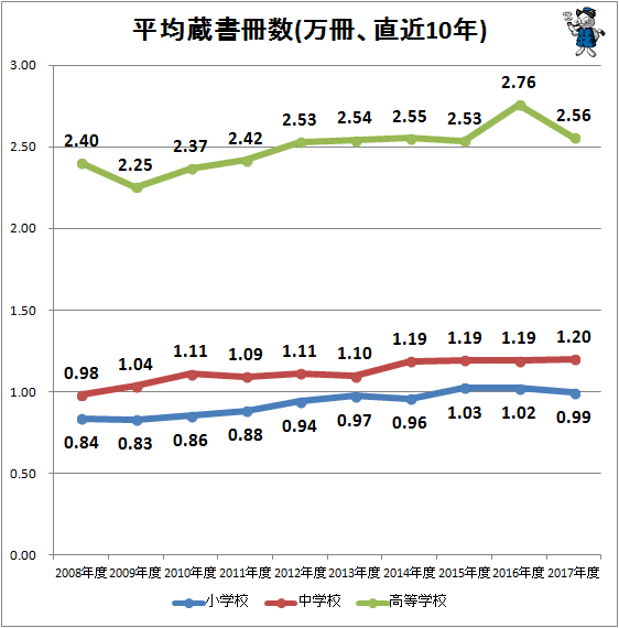 ↑ 平均蔵書冊数(万冊、直近10年)