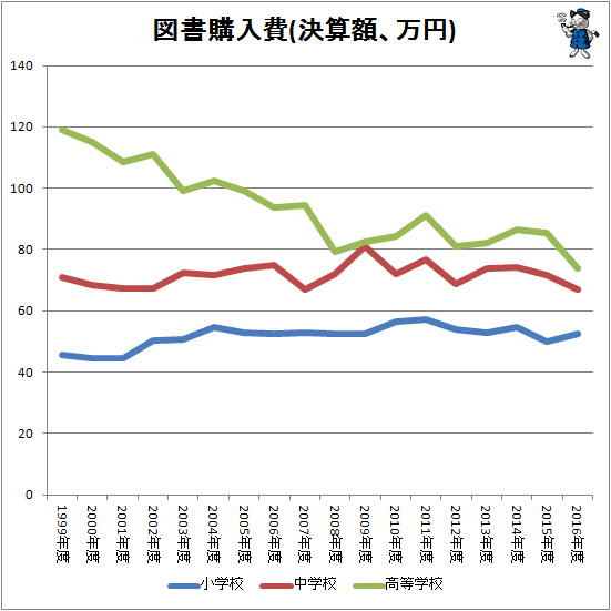 ↑ 図書購入費(決算額、万円)