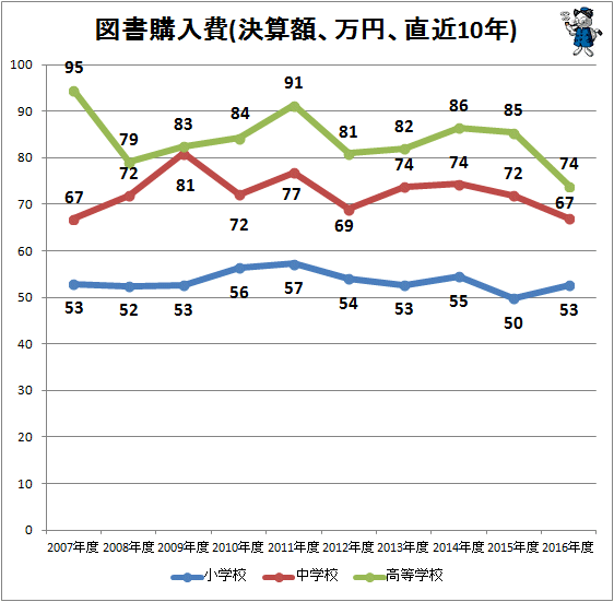 ↑ 図書購入費(決算額、万円、直近10年)