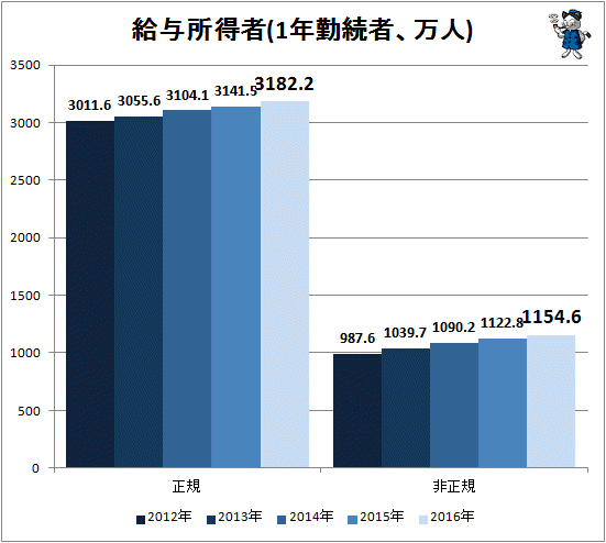 ↑ 給与所得者(1年勤続者、万人)