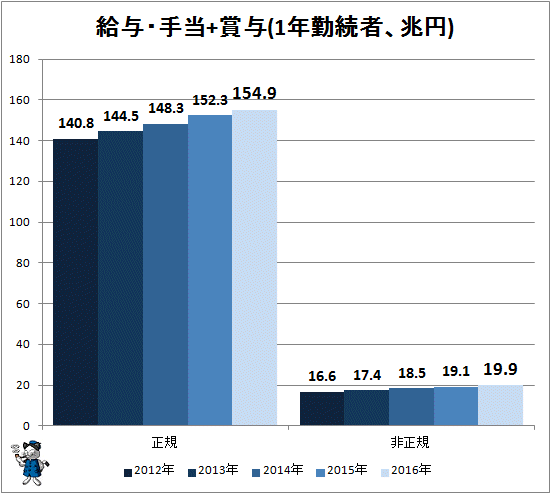 ↑ 給与・手当+賞与(1年勤続者、兆円)
