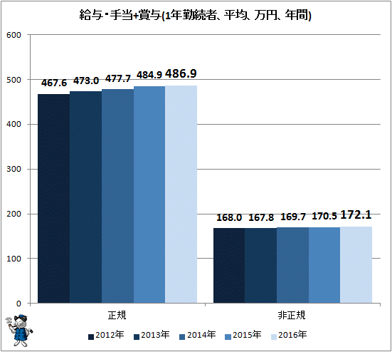 ↑ 給与・手当+賞与(1年勤続者、平均、万円、年間)