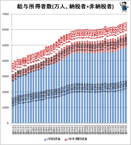 ↑ 給与所得者数(万人、納税者+非納税者)