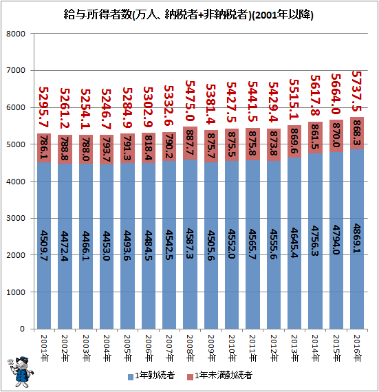 ↑ 給与所得者数(万人、納税者+非納税者)(2001年以降)