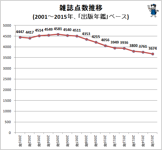 ↑ 雑誌点数推移(2001-2015年、「出版年鑑」ベース)
