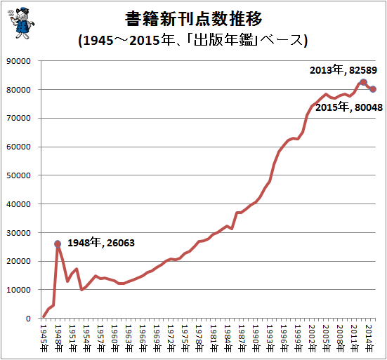 ↑ 書籍新刊点数推移(1945-2015年、「出版年鑑」ベース)