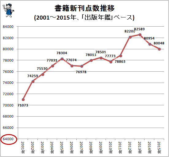 ↑ 書籍新刊点数推移(2001-2015年、「出版年鑑」ベース)