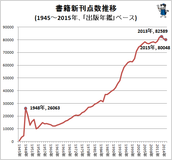 ↑ 書籍新刊点数推移(1945-2015年、「出版年鑑」ベース)(再録)